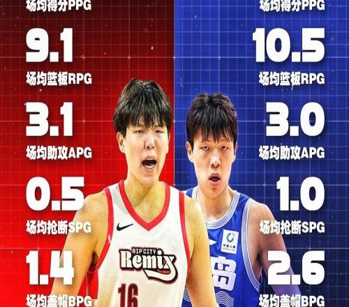 強度如何楊瀚森G聯(lián)賽場均16.4分，上賽季CBA場均16.6分