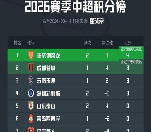 中超實時積分榜：銅梁龍暫登頂，“西南F3”前三，山東首清零