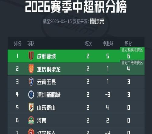 中超第二輪積分榜：蓉城積6分暫居榜首，下輪4隊(duì)有望抹去負(fù)分