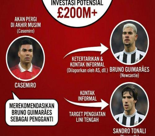 曼聯(lián)重返歐冠機(jī)會接近70%！欲狂挖紐卡主力，3線4人皆成夏窗目標(biāo)