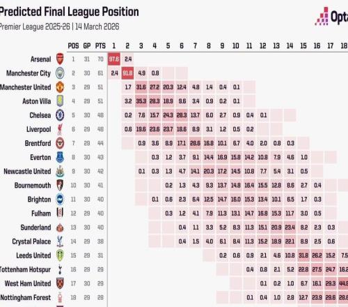 超級計算機預測英超奪冠概率：阿森納97.6%，曼城僅2.43%