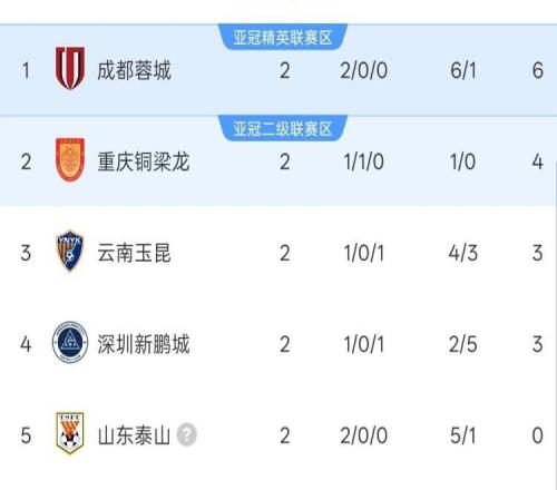 中超2輪積分榜：成都蓉城6分領跑，2隊清零負分，4隊或下輪轉正