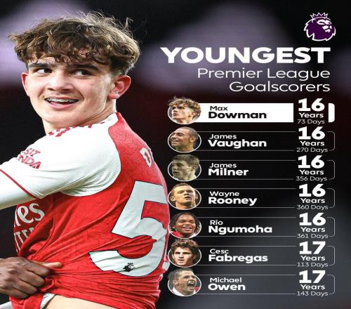 英超歷史最年輕進球榜：道曼第1，魯尼、小法、歐文在列