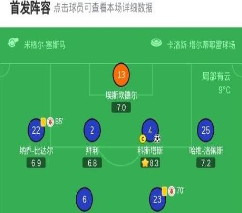 皇家奧維耶多10瓦倫西亞，科斯塔斯打進(jìn)全場唯一進(jìn)球