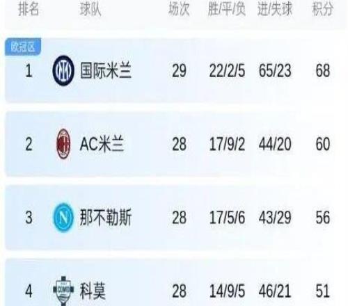 積分榜丨國米再丟分，看看現(xiàn)在積分榜