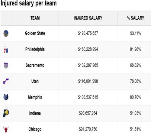 慘不忍睹，勇士傷員薪水高達(dá)1.93億，占全隊(duì)總薪水的93%