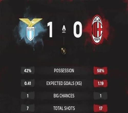 集錦丨萊奧低迷，米蘭01拉齊奧