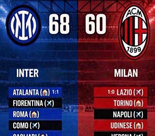 米蘭雙雄過山車，打鐵還需自身硬！絕不能放松，這可能只是開始！