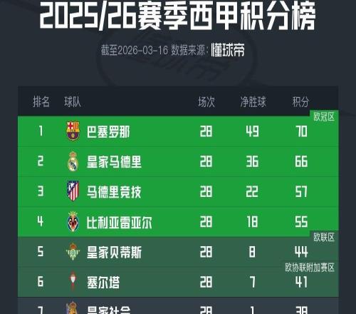 西甲前28輪積分榜：巴薩領(lǐng)先皇馬4分領(lǐng)跑，馬競歐冠資格無憂
