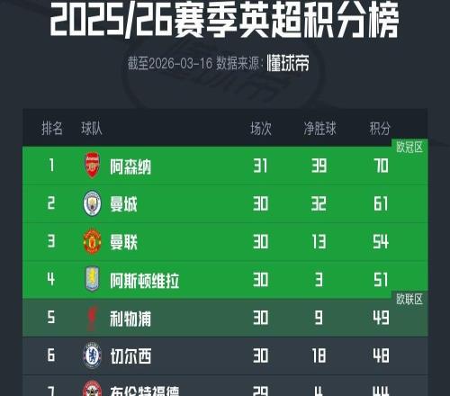 英超前30輪積分榜：阿森納9分優(yōu)勢(shì)領(lǐng)跑，曼聯(lián)第三切爾西第六