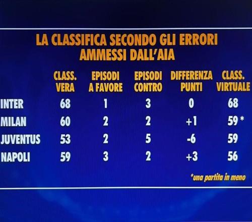本賽季意甲誤判影響：尤文5次遭遇誤判少拿6分，國米積分不變