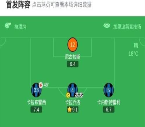 比薩31卡利亞里，卡拉喬洛梅開二度，莫雷奧點射破門