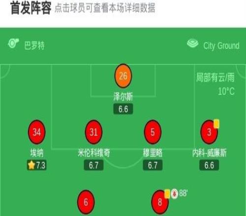 諾丁漢森林00富勒姆，恩多耶進(jìn)球被吹，埃納擊中門框