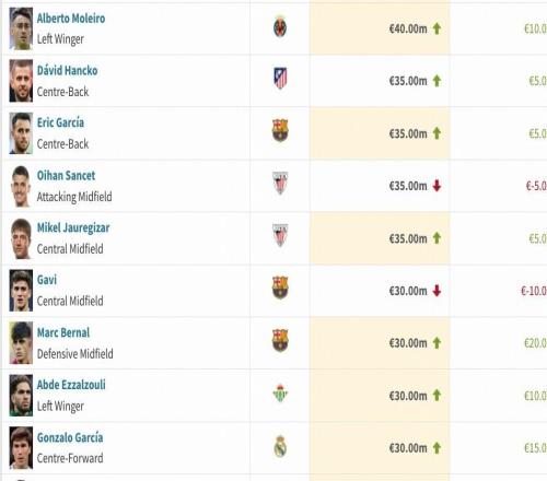 西甲身價(jià)更新：費(fèi)爾明暴漲3000萬(wàn)歐升至1億，貝林下降2000萬(wàn)歐