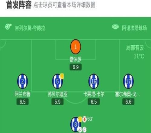 皇家社會(huì)31奧薩蘇納，貢薩洛格德斯雙響，奧亞薩瓦爾點(diǎn)射