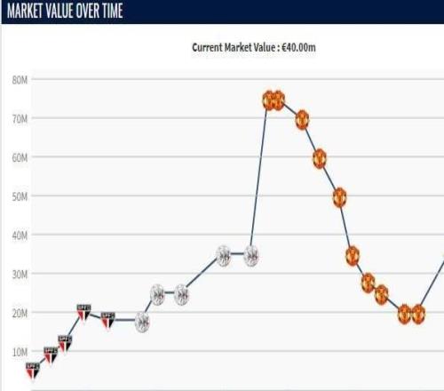本賽季各賽事11球9助，安東尼身價(jià)上漲1000萬(wàn)歐至4000萬(wàn)歐
