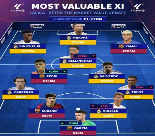 德轉(zhuǎn)西甲最貴陣：姆巴佩亞馬爾維尼組成鋒線，皇薩包攬十一人