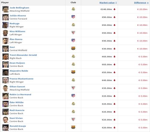 西甲身價(jià)跌幅榜：貝林厄姆2000萬(wàn)歐居首，小蜘蛛、羅德里戈、加維1000萬(wàn)歐