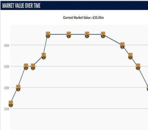 21歲加維身價(jià)再跌1000萬(wàn)歐，如今3000萬(wàn)歐僅為巔峰身價(jià)的13