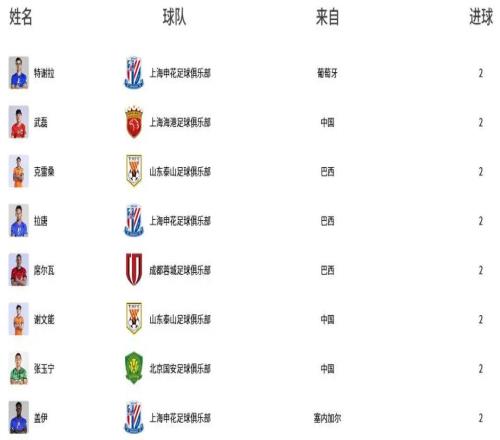 中超最新射手榜：8人2球并列榜首，武磊、謝文能、張玉寧在列