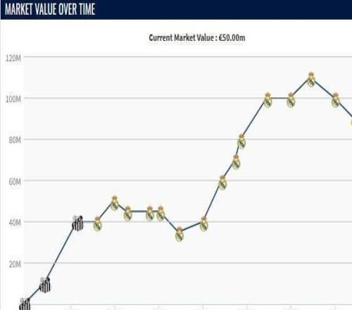 正值當打之年，25歲羅德里戈兩年內(nèi)身價下跌6000萬歐元