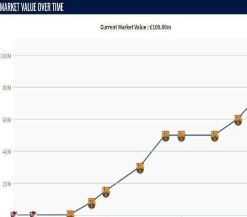 本賽季費爾明身價3次上漲，從5000萬歐升到了1億歐