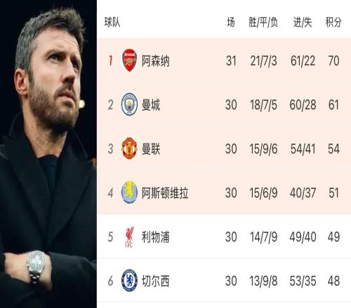 卡里克帶隊進入前三，而曼聯(lián)夏季仍然面對重啟危機