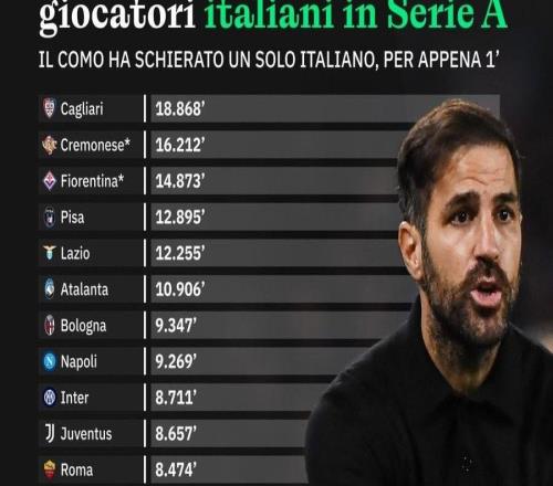 本赛季意甲20队意大利球员出场时间排行榜：科莫1分钟垫底