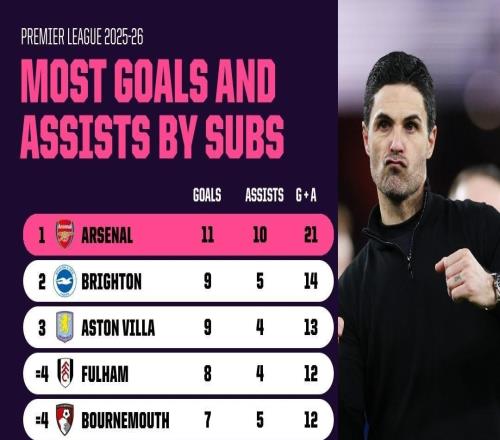 本賽季英超替補(bǔ)參與進(jìn)球榜：阿森納21球居首，曼城2球墊底