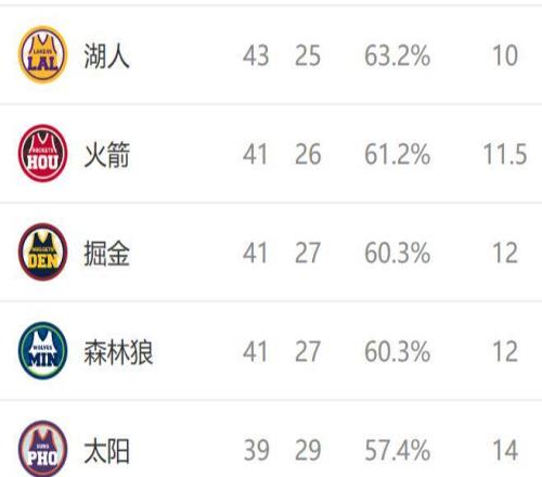西部排名又變了：湖人創(chuàng)NBA奇跡，勇士收大禮，2隊排名互換