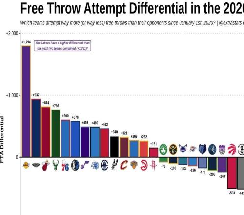 美媒統(tǒng)計(jì)NBA20年代罰球差：湖人比對手多1794個(gè)斷層領(lǐng)先