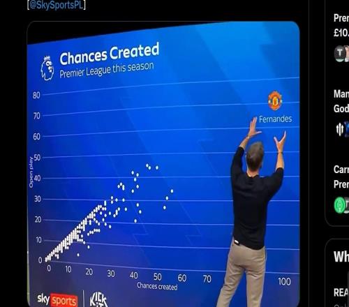 真正的斷檔，主持人曬B費(fèi)英超創(chuàng)造機(jī)會數(shù)據(jù)逗笑亨利、卡拉格