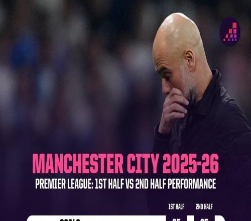 若本賽季英超只算上半場(chǎng)成績(jī)，曼城將以13分優(yōu)勢(shì)領(lǐng)跑