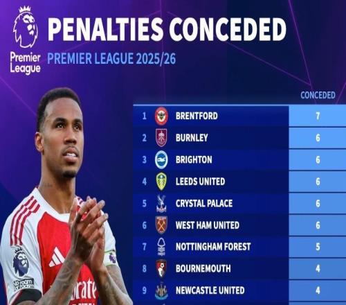 本賽季英超點球丟球榜：布倫特福德7球第1，阿森納0球