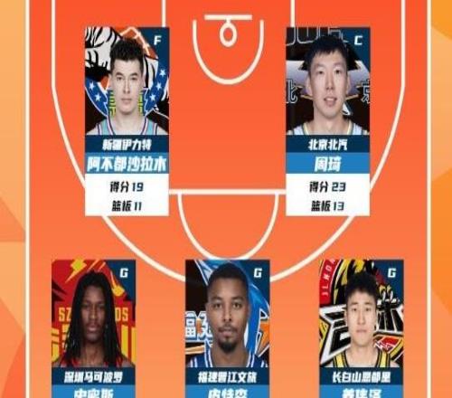 CBA常規(guī)賽第26輪最佳陣：周琦阿不都沙拉木領(lǐng)銜，姜偉澤在列