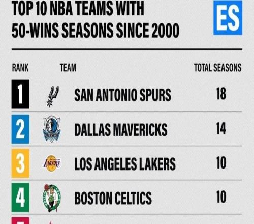 新世紀(jì)后50勝賽季數(shù)：馬刺18次領(lǐng)跑，獨(dú)行俠第2，湖綠火騎第3