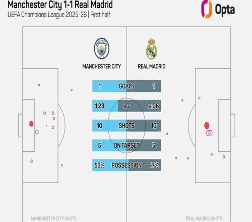 皇馬半場預(yù)期進球2.06，為有統(tǒng)計以來球隊歐冠淘汰賽單場紀錄