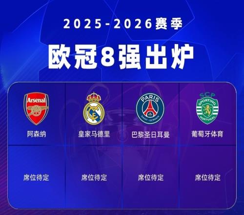 歐冠8強(qiáng)已定4席：英超2隊(duì)出局14決賽首組對(duì)決出爐皇馬約戰(zhàn)拜仁