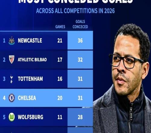 切爾西2026年20場丟31球，同期五大聯(lián)賽球隊(duì)與熱刺并列第三多