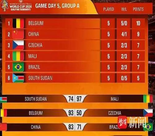 一份合格的“期中”答卷，中國女籃4勝1負收官世預(yù)賽