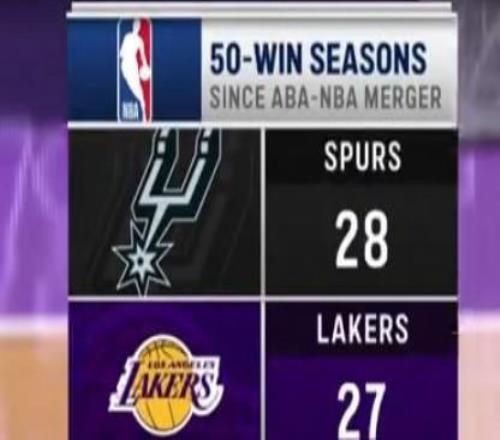自76年ABA和NBA合并以來賽季50勝：馬刺28次第1，湖人27次第二