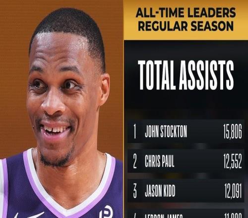 10336次，威斯布魯克超越納什升至NBA歷史助攻榜第5位