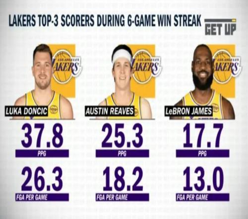 六連勝期間，湖人三巨頭場(chǎng)均狂砍80.8分，組成聯(lián)盟最強(qiáng)攻擊陣容！