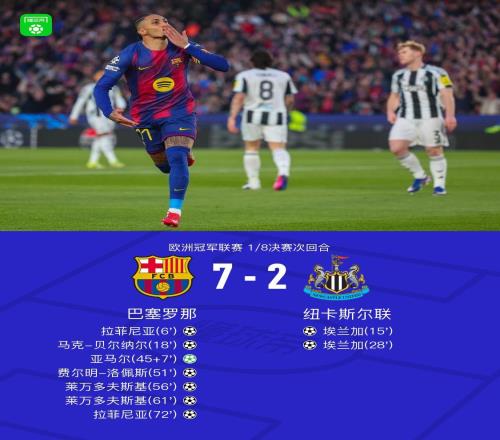 XbotGo丨巴薩72狂勝紐卡，總比分83晉級，拉菲尼亞獨造五球