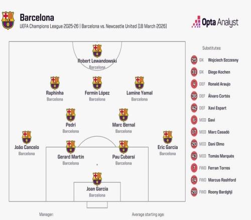 平均年齡25歲18天，巴薩排出隊史歐冠淘汰賽最年輕首發(fā)