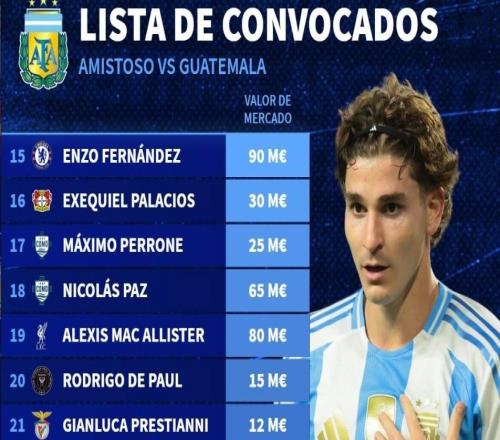 新一期阿根廷隊身價榜：小蜘蛛、恩佐9000萬歐第1，梅西1500萬