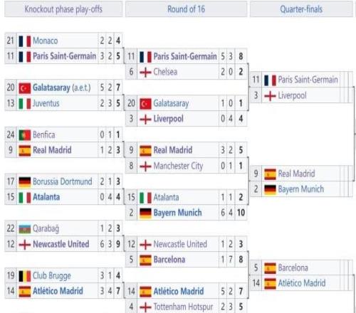 歐冠八強對陣出爐：皇馬又見拜仁，巴薩會師馬競