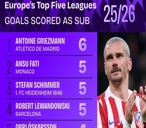 五大聯(lián)賽替補(bǔ)射手榜：格列茲曼6球居首，萊萬(wàn)5球，謝什科4球