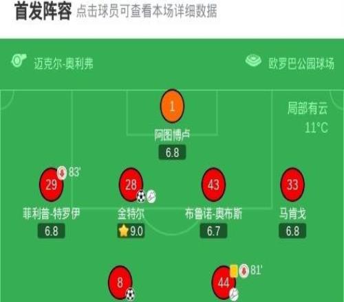 歐聯(lián)弗賴堡總分52亨克晉級8強，金特爾、鈴木唯人雙雙傳射