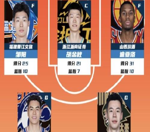 CBA第27輪最佳陣容：郭昊文、鄒陽、胡金秋、迪亞洛、李添榮